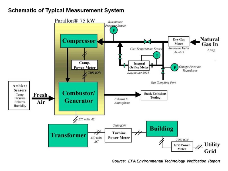 Source:  EPA Environmental Technology Verification Report Schematic of Typical Measurement System